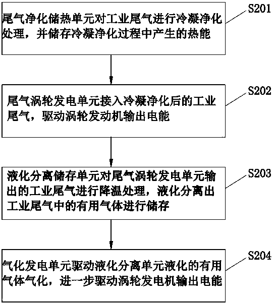 An industrial tail gas liquefaction energy storage power generation system and power generation method