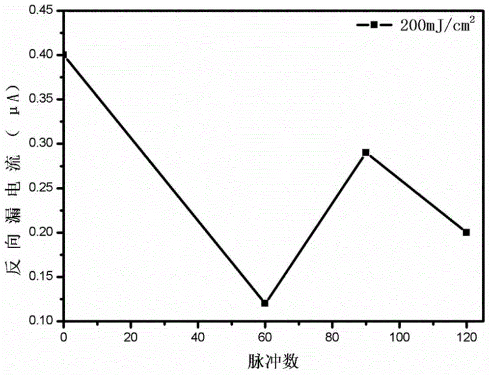 Method for improving light emitting property of LED by using laser radiated gallium nitride epitaxial wafer as substrate of LED