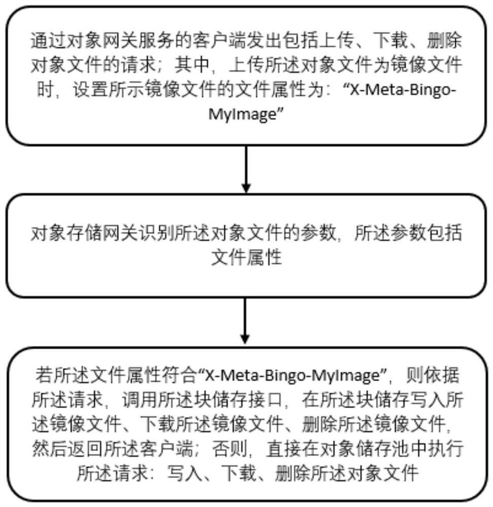 Block storage access method based on object storage protocol