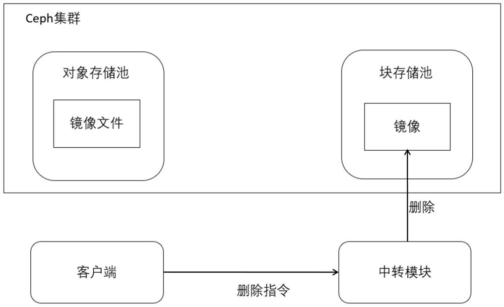 Block storage access method based on object storage protocol