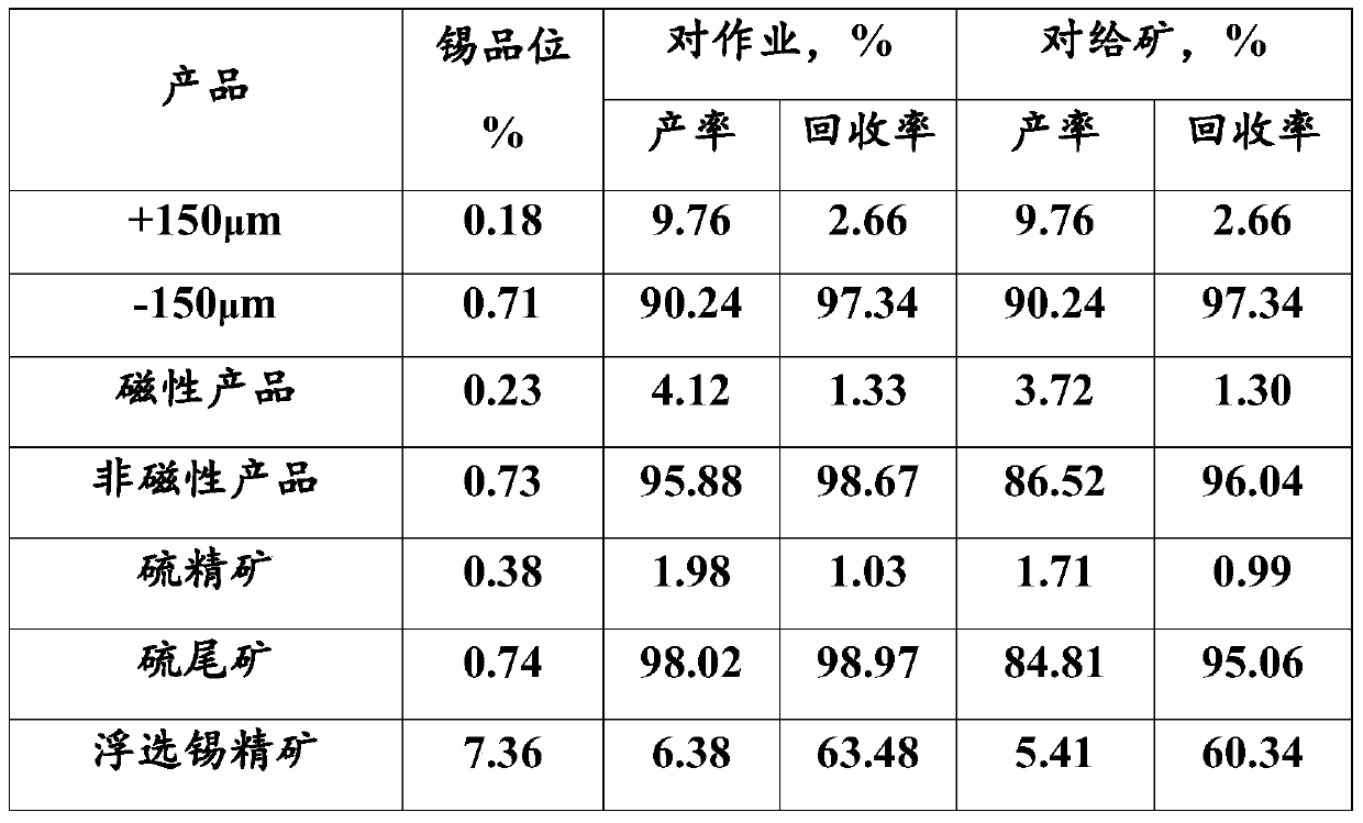 A method for reprocessing tin flotation coarse concentrate and its industrial application