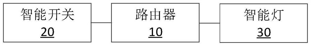 Lighting control method, device and lighting system