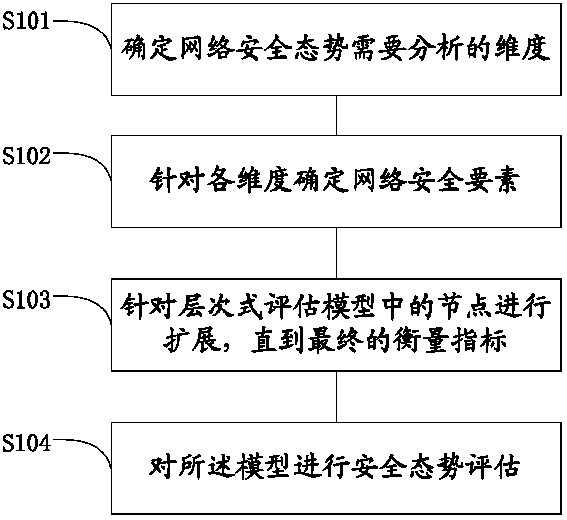 Large-scale network security situation evaluation method based on index system