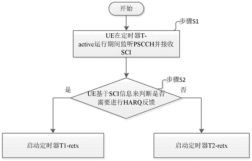 Method executed by user equipment and user equipment