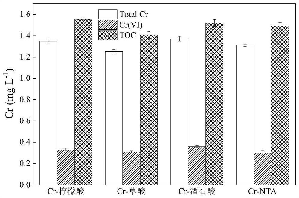 Method for treating organic complex chromium wastewater and synchronously controlling generation of hexavalent chromium