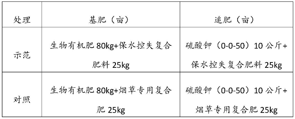 Water-retention loss-control compound fertilizer and preparation method thereof