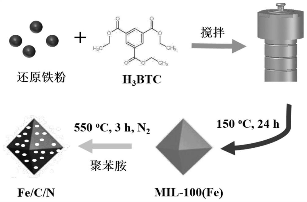 A kind of porous fe/c/n composite material and preparation method thereof