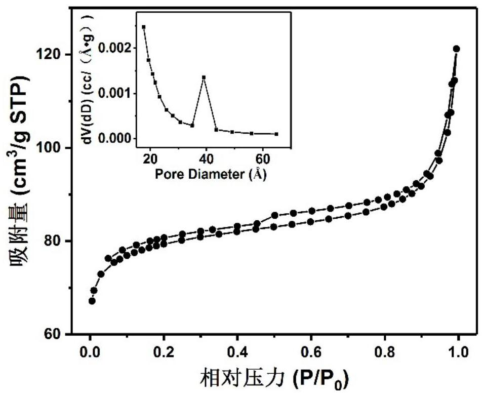 A kind of porous fe/c/n composite material and preparation method thereof