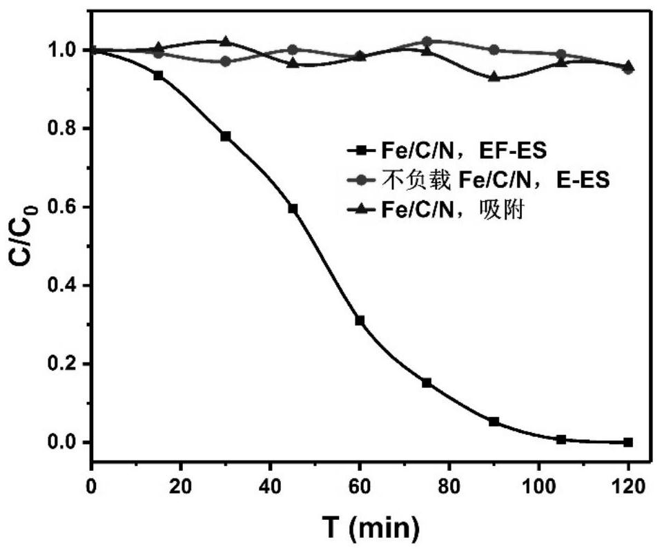 A kind of porous fe/c/n composite material and preparation method thereof