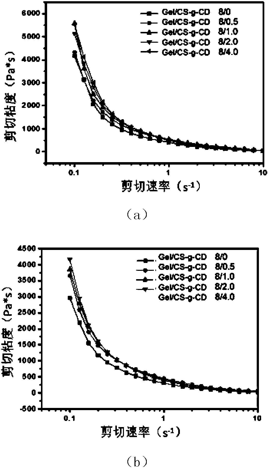 Supermolecular hydrogel containing chitosan and gelatin as well as preparation method and application of supermolecular hydrogel