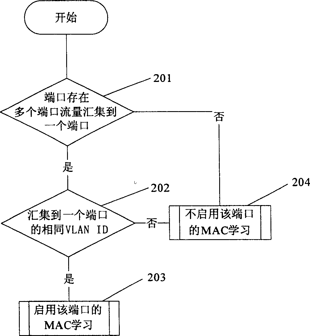 Virtual circuit exchanging method based on MAC studying
