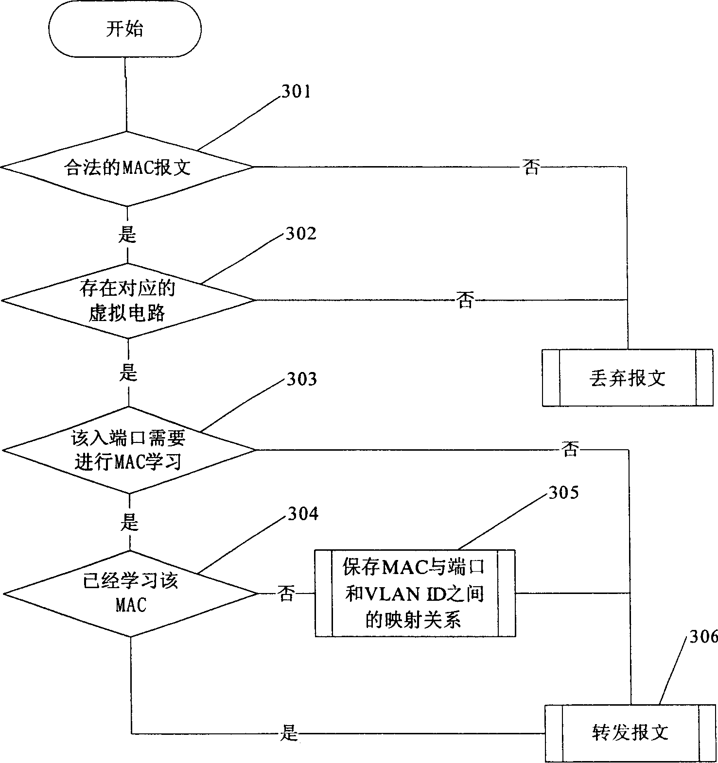 Virtual circuit exchanging method based on MAC studying