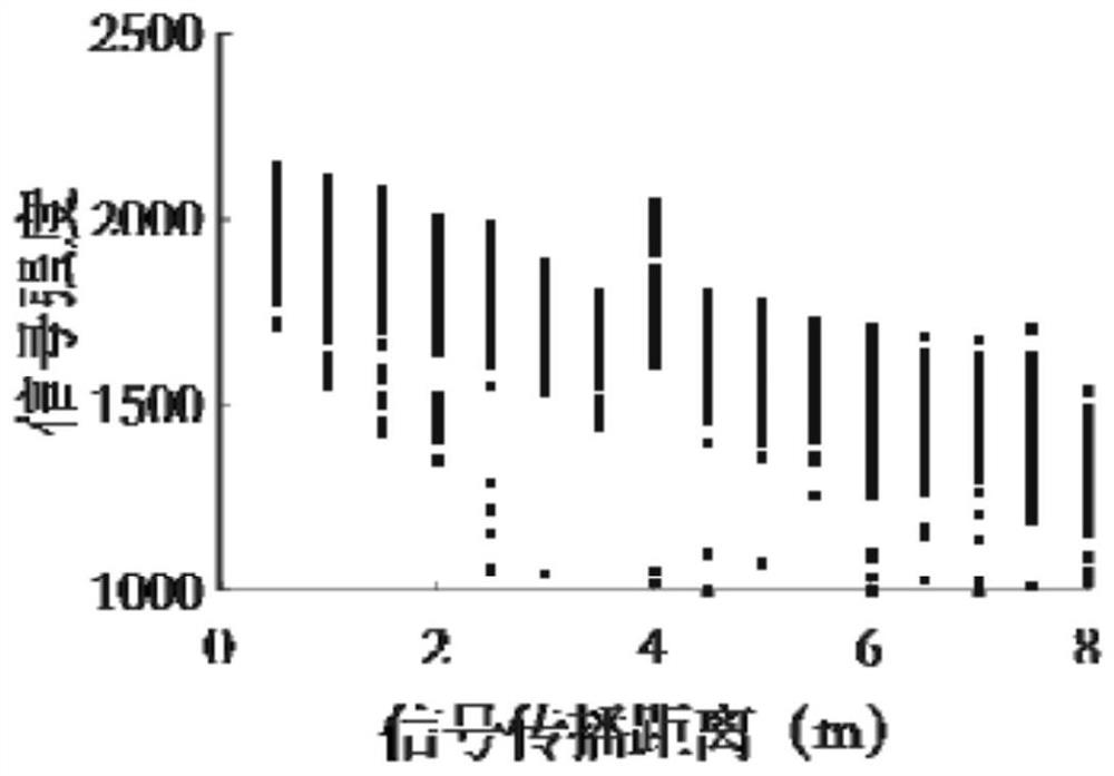 Electromagnetic wave signal amplitude attenuation and propagation distance relation curve fitting method