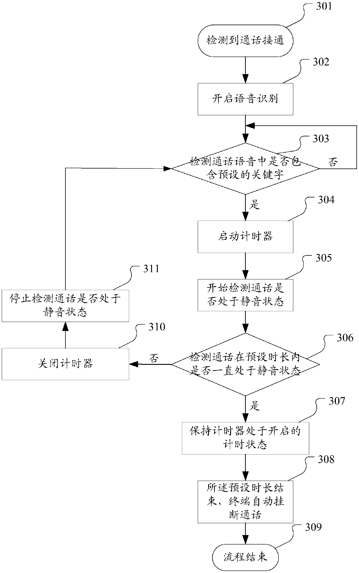 Call control method and device, computer equipment and readable storage medium