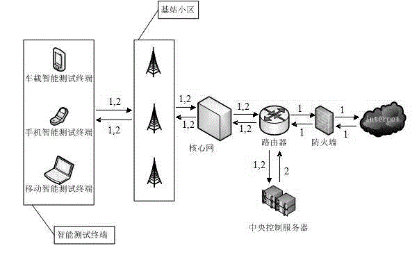 System and method for wireless network testing by intelligent terminals