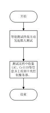 System and method for wireless network testing by intelligent terminals