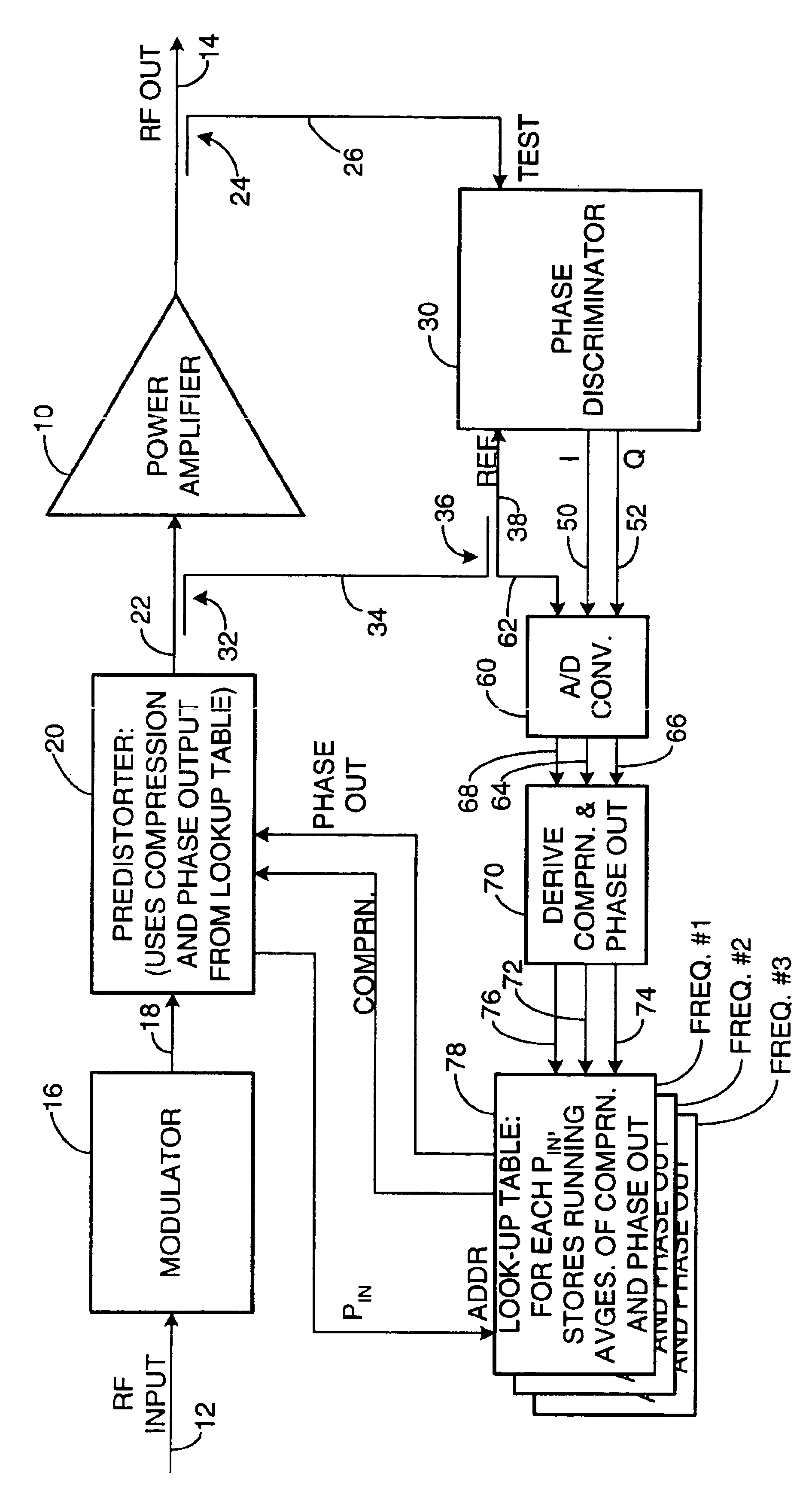 Digital predistortion for power amplifier