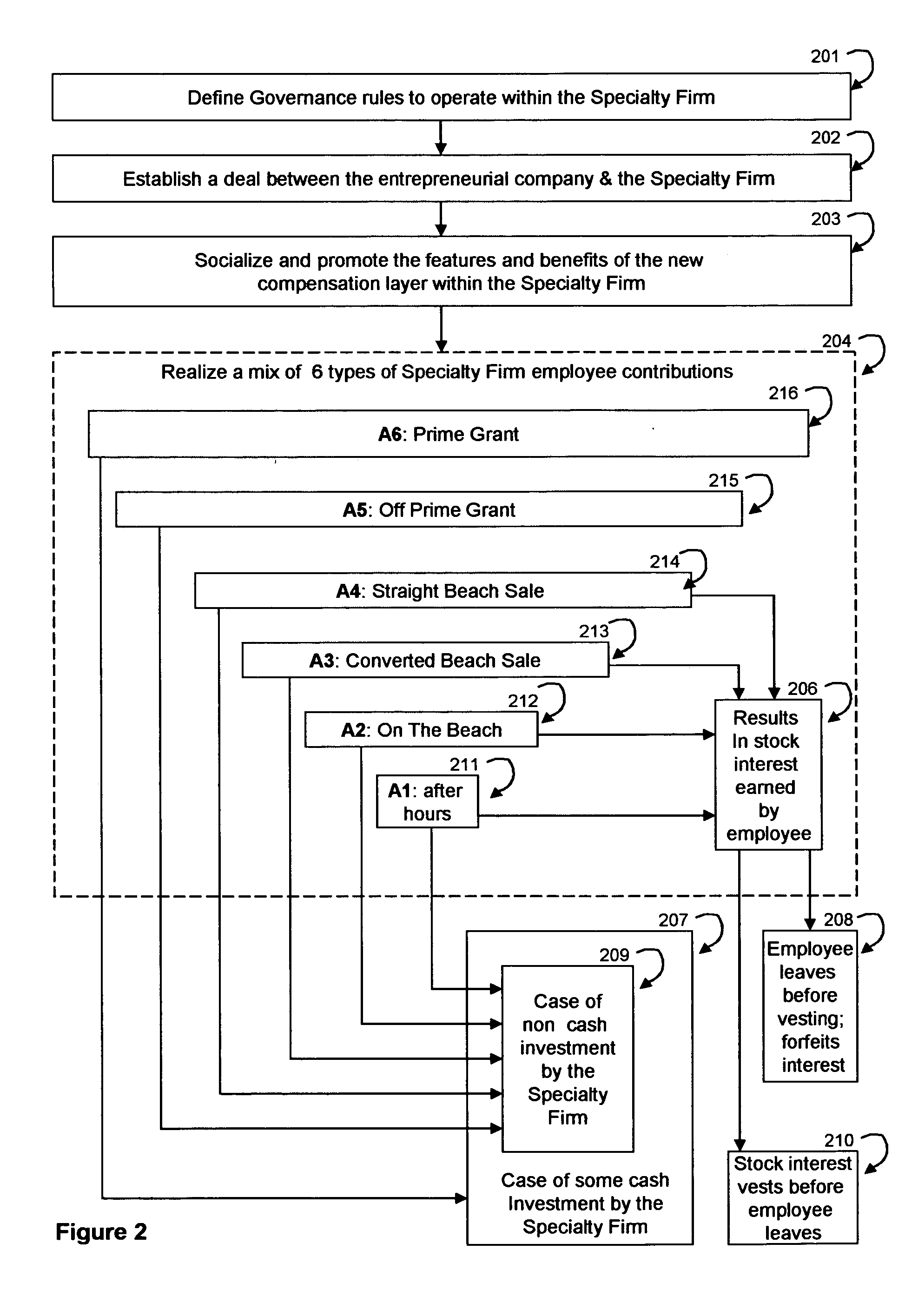 Method of compensating employees using stock equity