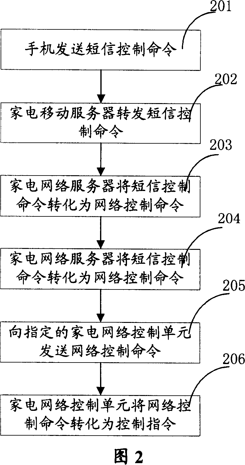 System and device of short message remote controlled network household appliance