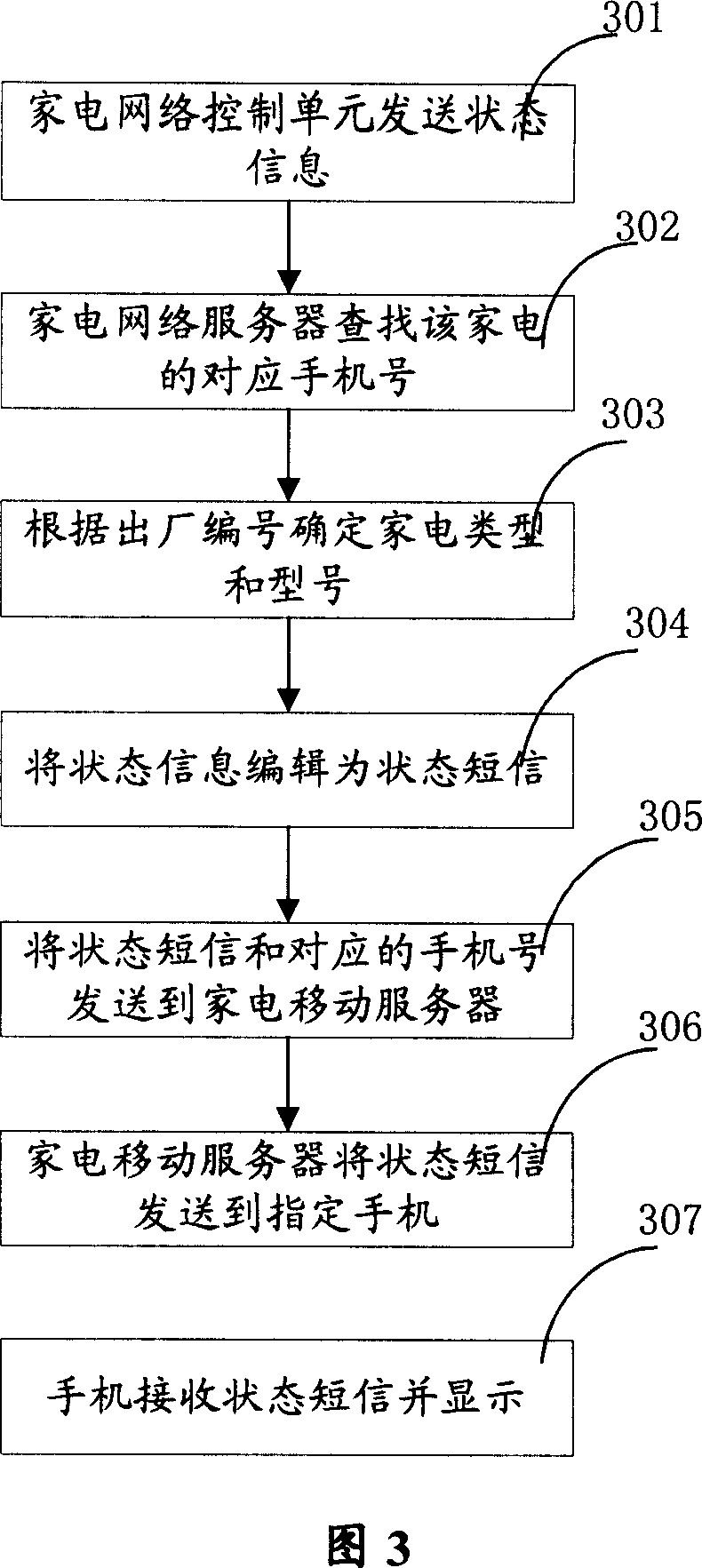 System and device of short message remote controlled network household appliance