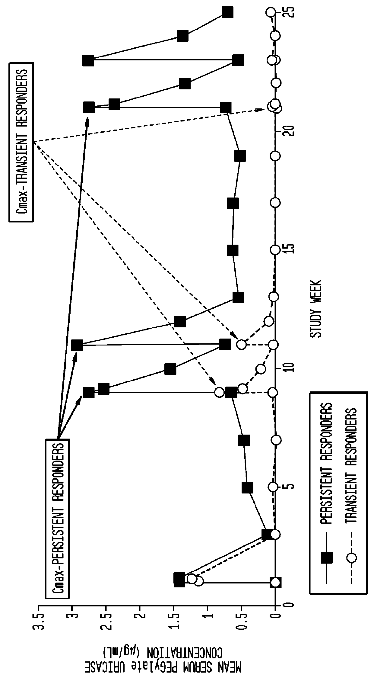 Methods and kits for predicting infusion reaction risk and antibody-mediated loss of response by monitoring serum uric acid during pegylated uricase therapy