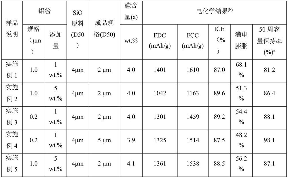 Silicon carbon negative electrode material and its preparation method, application and prepared lithium ion battery