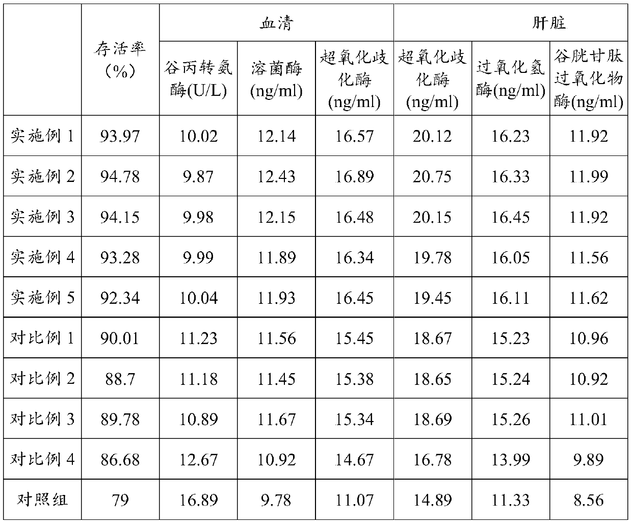 Additive for improving anti-oxidative stress capability of grass carp and preparation method of additive
