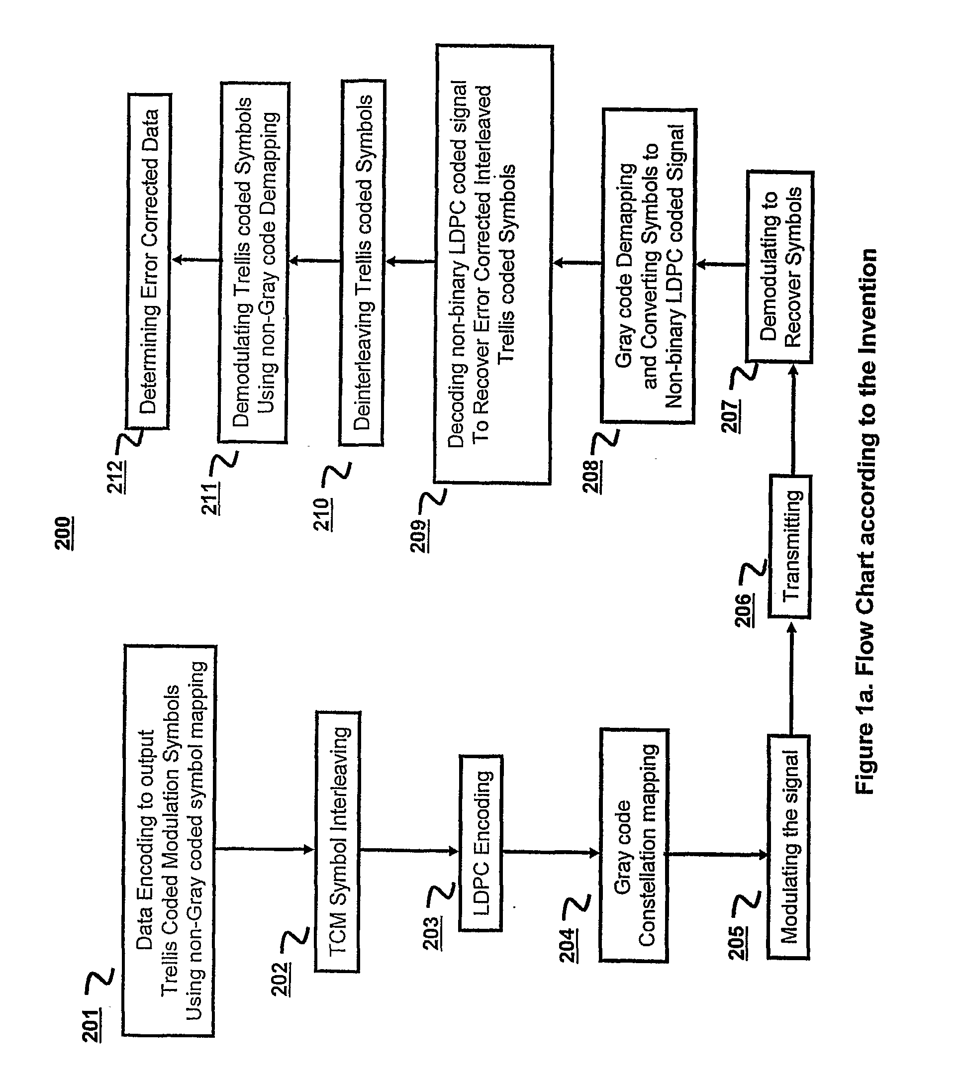 Serial concatenation of trelliscoded modulation and an inner non-binary LDPC code
