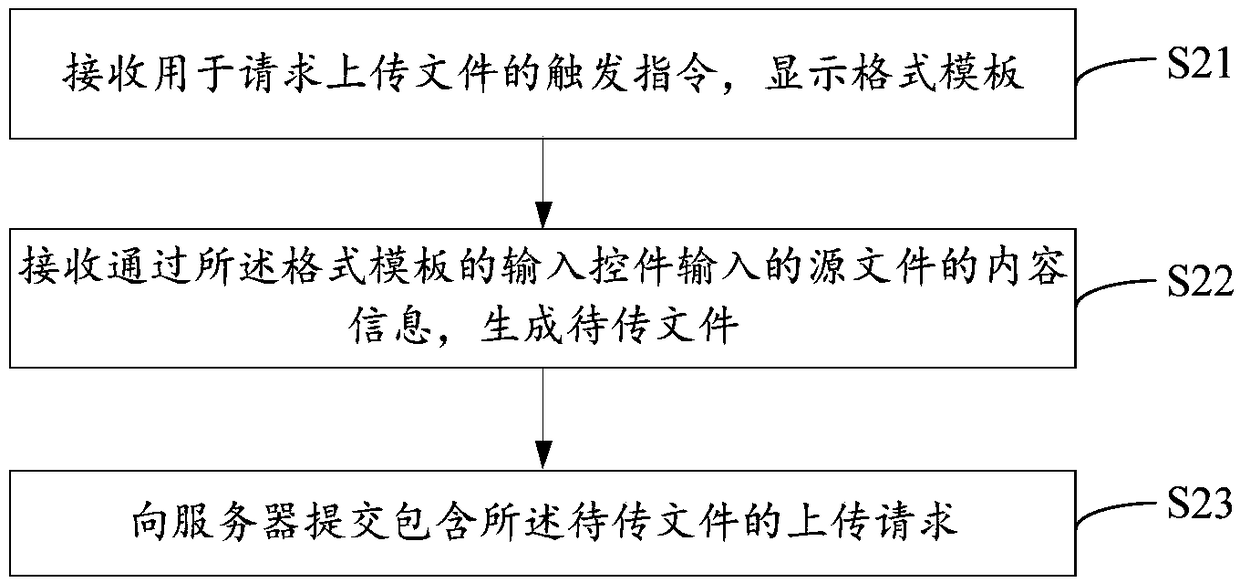 Method for preventing file from being uploaded repeatedly, and control method and device thereof