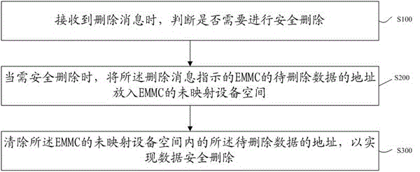 Method and system for safely deleting data in mobile terminal