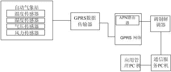 Special network weather monitoring system based on GPRS (General Packet Radio Service) network