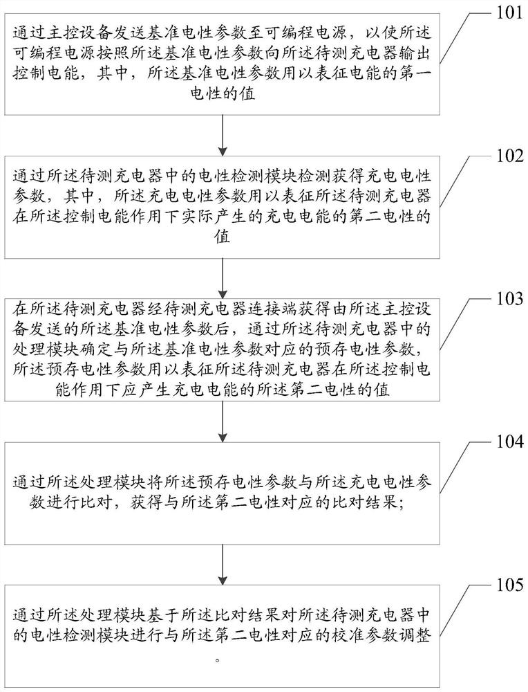 Charger calibration method, calibration system and charger