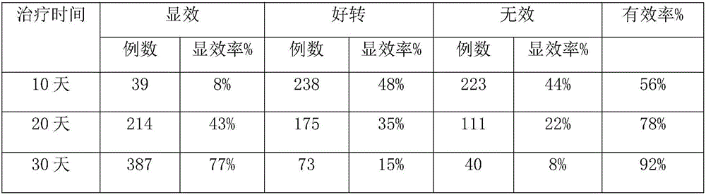 Traditional Chinese medicine composition for treating hypertrophic gastritis and preparation method thereof