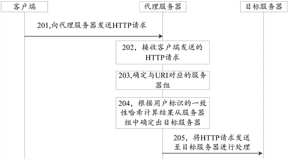 HTTP (Hyper Text Transfer Protocol) request processing method, device and system