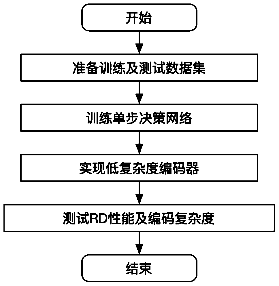 Rate distortion optimization rapid decision-making system and method based on deep learning in HEVC intra-frame coding