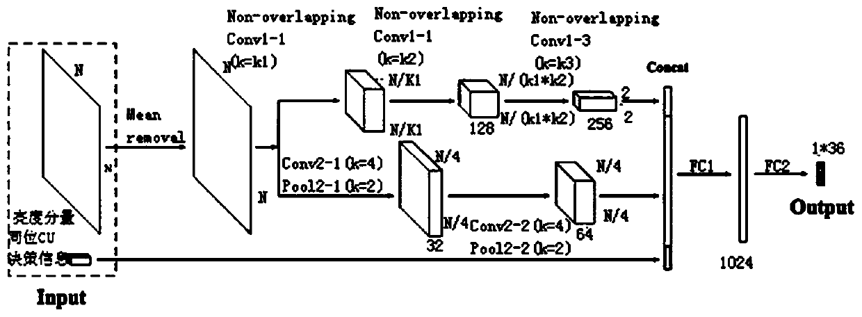 Rate distortion optimization rapid decision-making system and method based on deep learning in HEVC intra-frame coding