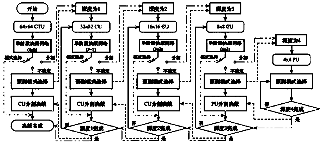 Rate distortion optimization rapid decision-making system and method based on deep learning in HEVC intra-frame coding