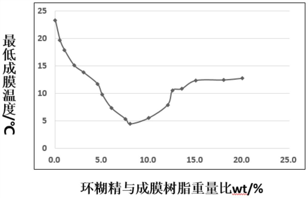 A kind of environment-friendly fluorine-modified styrene-acrylic emulsion coating used in winter and preparation method thereof