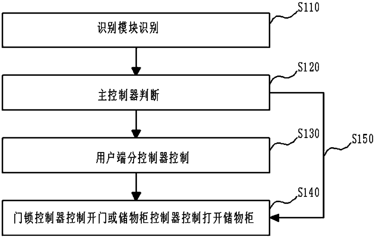 Public security anti-theft system based on identity recognition