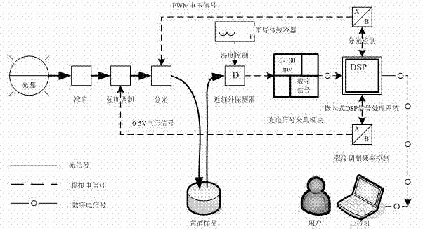 Device for rapidly and nondestructively detecting component content of yellow rice wine