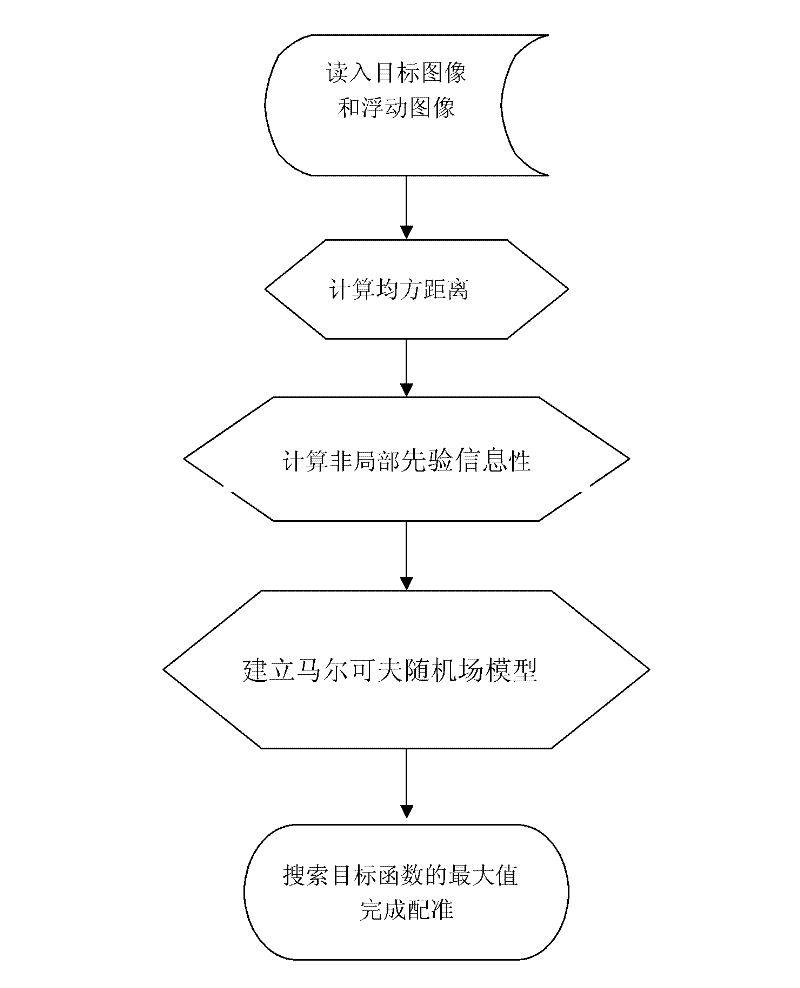 Markov random field model and non-local prior based image registration method