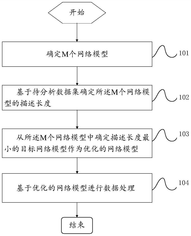Model optimization method, device and equipment and readable storage medium