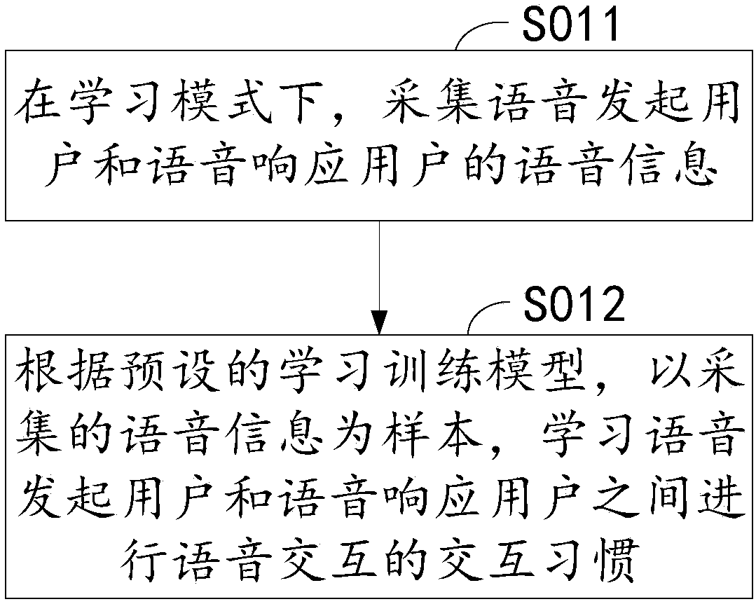 Voice interaction method and device, storage medium and computer device