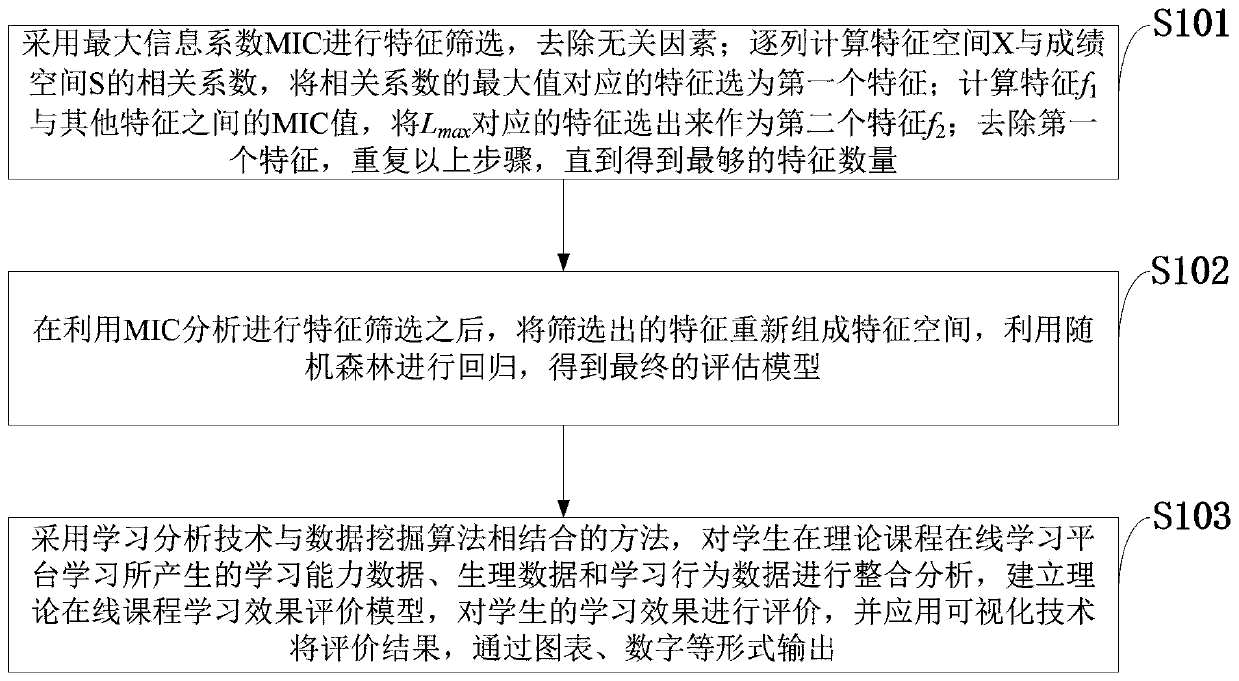 Networked teaching data analysis method and system based on multiple modes