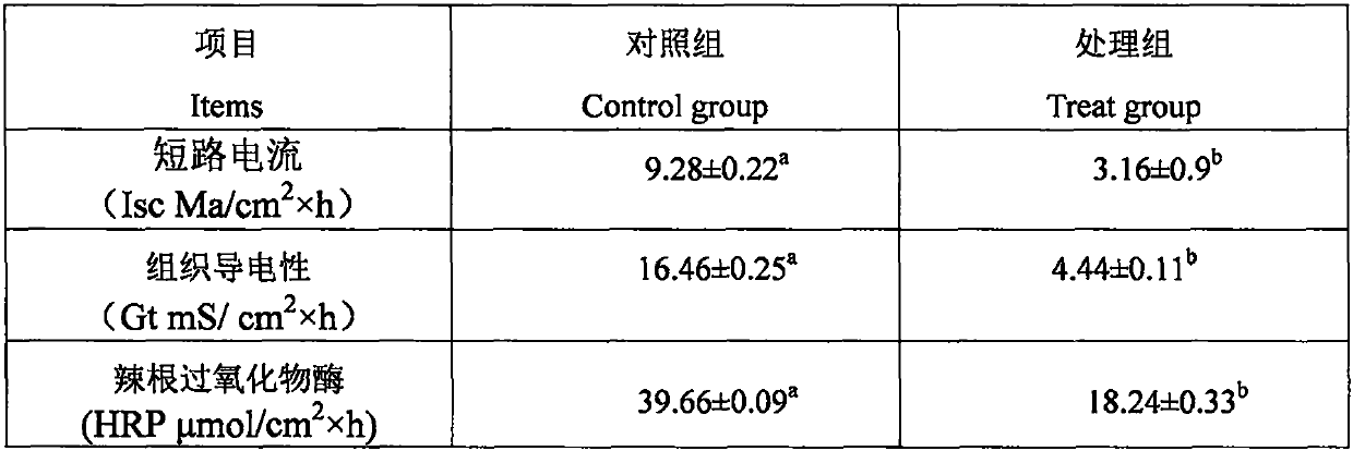 Nutrient active substance regulating agent for protecting permeability of rumen epithelium of ruminants