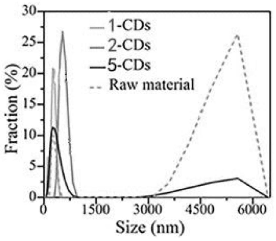 A preparation method and application of antifungal 2-methoxy-1,4-naphthoquinone-based fluorescent carbon dots