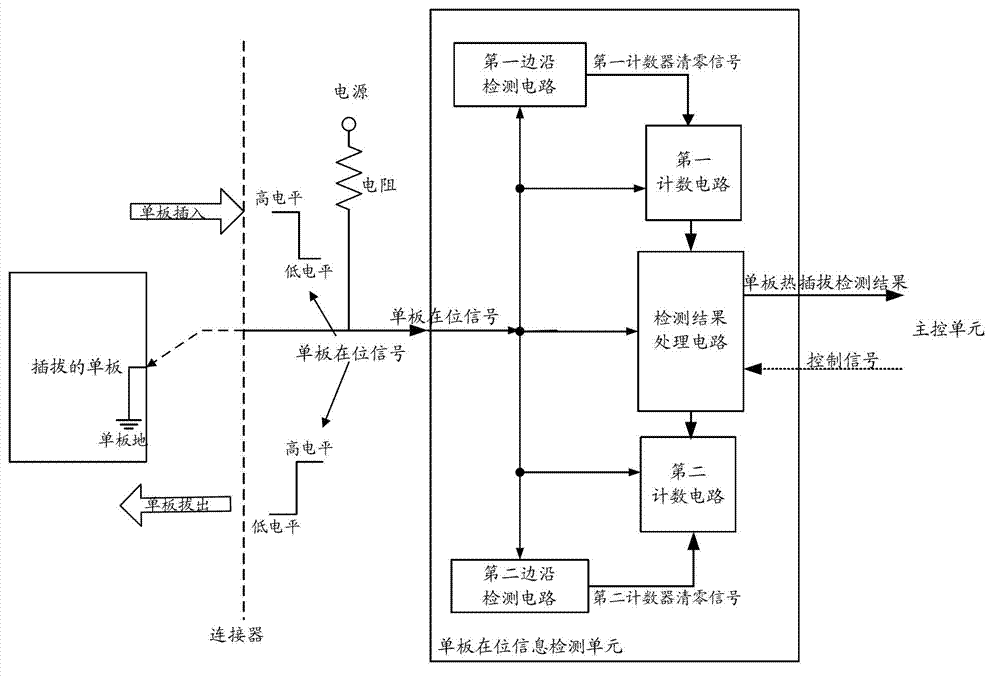 Method and device for detecting single board hot plug