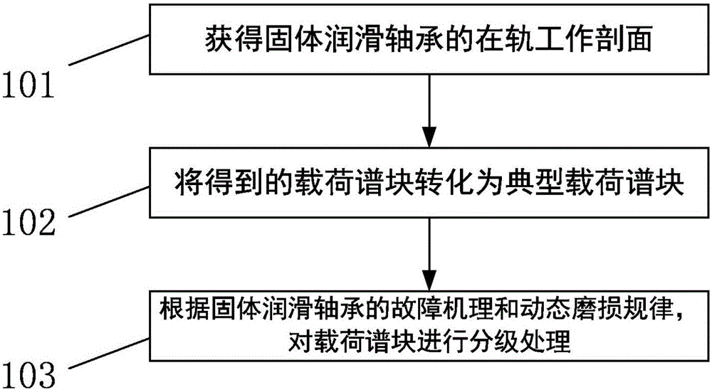Solid lubrication bearing accelerated life test load spectrum design method