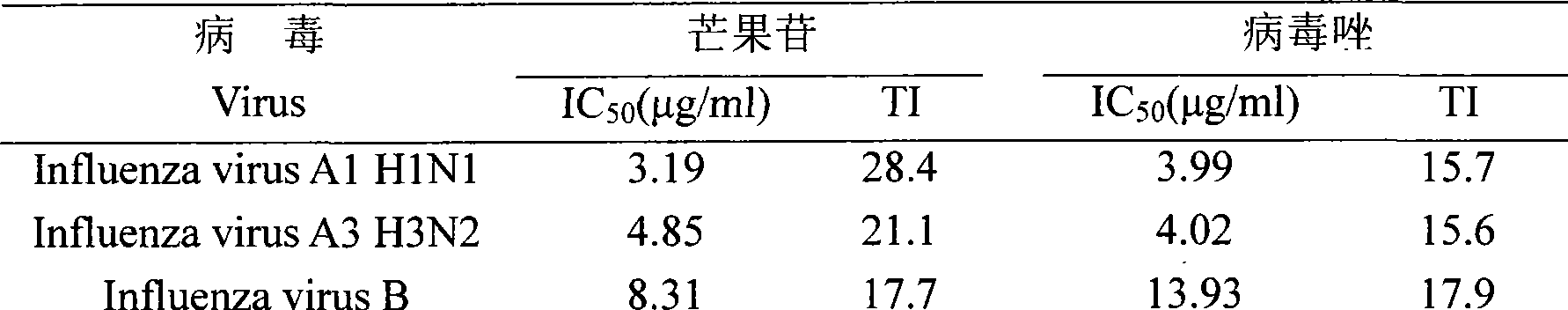 Application of mangiferin in preparing anti-influenza virus medicament