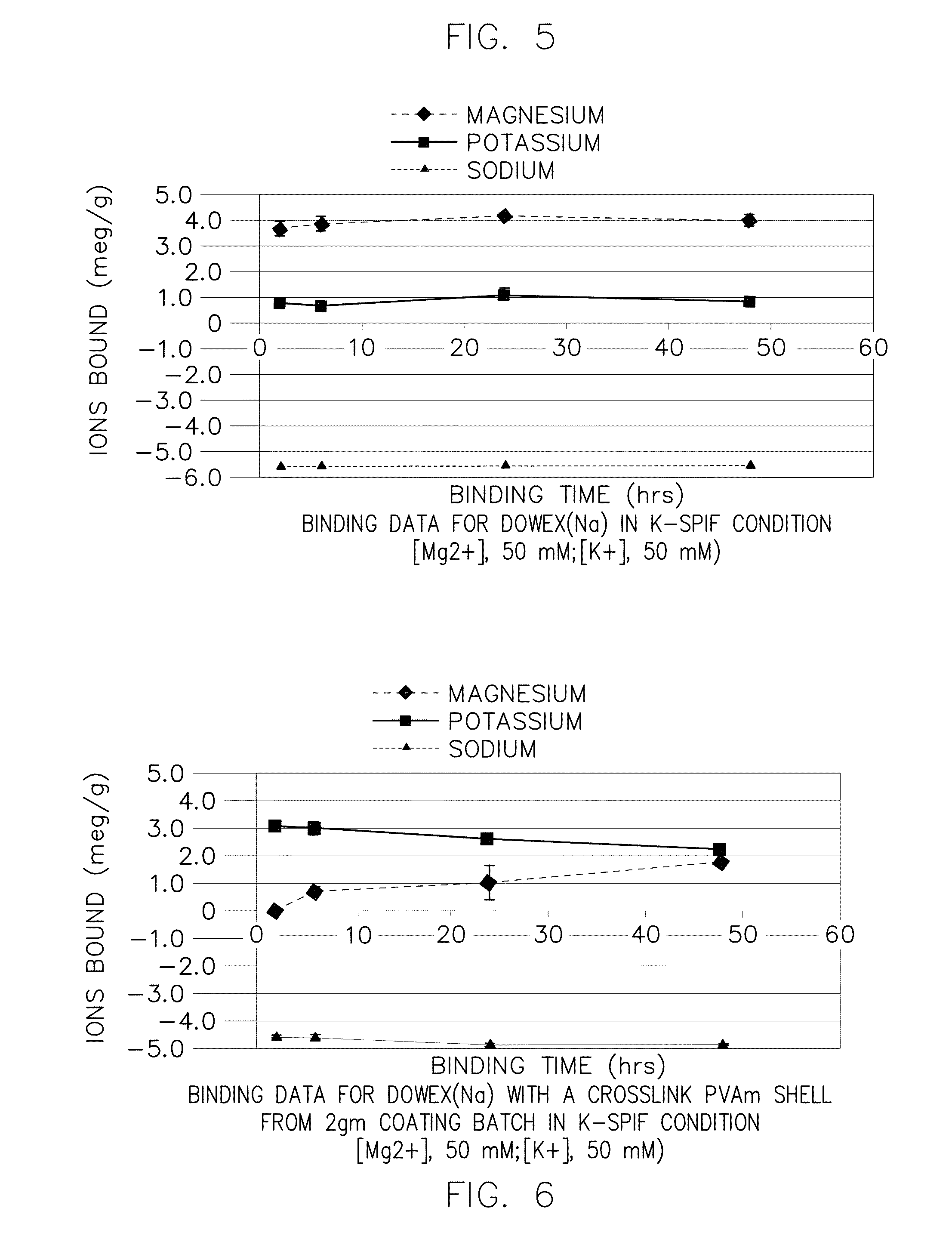 Methods and compositions for selectively removing potassium ion from the gastrointestinal tract of a mammal